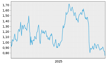 Chart Mini Future Long Altria - 5 Jahre