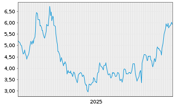 Chart Mini Future Short Netflix - 5 Jahre