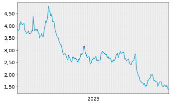 Chart Mini Future Short Continental - 5 Jahre