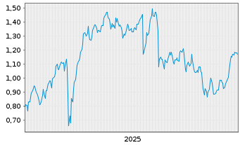 Chart Mini Future Long Axa - 5 Jahre