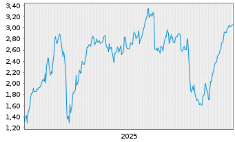 Chart Mini Future Long BNP Paribas - 5 Jahre