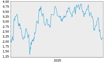 Chart Mini Future Long Uber Technologies - 5 Years