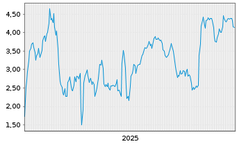 Chart Mini Future Short Evotec - 5 Jahre