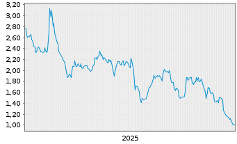 Chart Mini Future Short Allianz - 5 Jahre