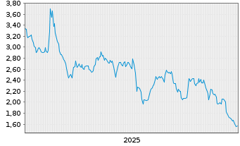 Chart Mini Future Short Allianz - 5 Years