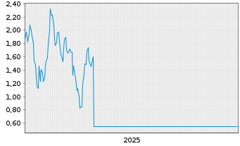 Chart Mini Future Short BYD - 5 Jahre