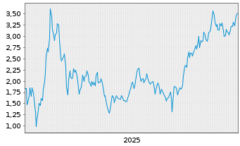 Chart Mini Future Short Xiaomi - 5 Jahre