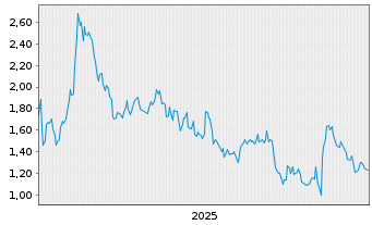 Chart Mini Future Short Siemens - 5 Jahre