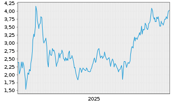 Chart Mini Future Short Xiaomi - 5 Jahre
