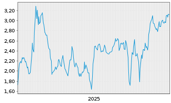 Chart Mini Future Short PayPal - 5 Jahre