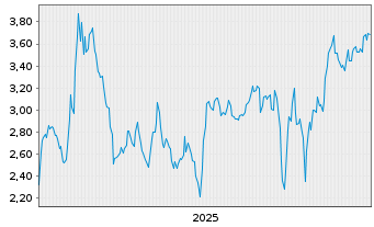 Chart Mini Future Short PayPal - 5 Jahre