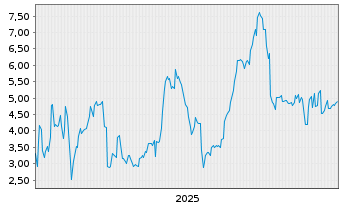 Chart Mini Future Long Thyssenkrupp - 5 Jahre