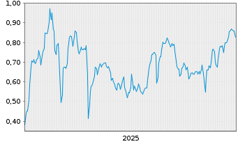 Chart Mini Future Short BioNTech - 5 Jahre