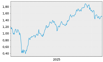 Chart Mini Future Long Airbus - 5 Jahre