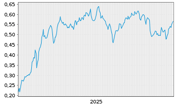 Chart Mini Future Long E.ON - 5 Jahre