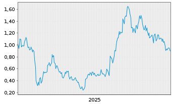 Chart Mini Future Long Alibaba - 5 Jahre