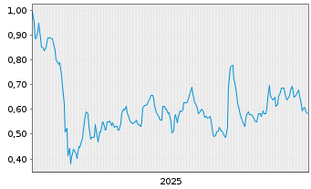 Chart Mini Future Long Pfizer - 5 Jahre