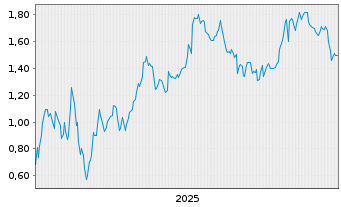 Chart Mini Future Short Zalando - 5 Jahre