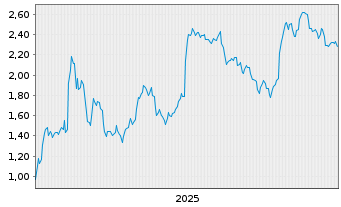 Chart Mini Future Short adidas - 5 Jahre
