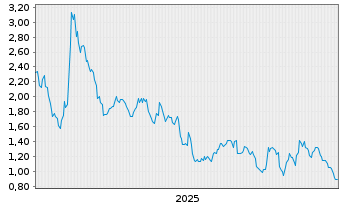 Chart Mini Future Short DWS - 5 Jahre