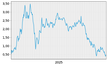 Chart Mini Future Long Xiaomi - 5 Jahre
