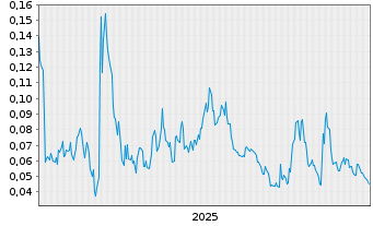 Chart Mini Future Long NEL - 5 Jahre