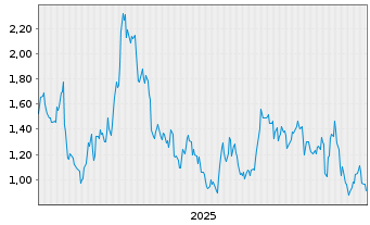 Chart Mini Future Short Infineon - 5 Years