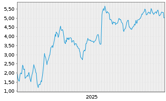 Chart Mini Future Short Novo-Nordisk - 5 Years