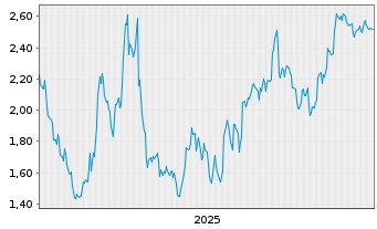 Chart Mini Future Short SAP - 5 Jahre