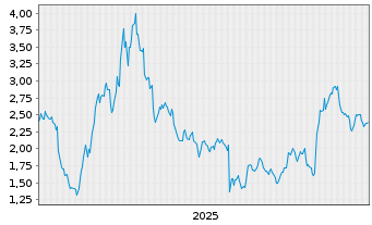 Chart Mini Future Short Meta Platforms - 5 Jahre