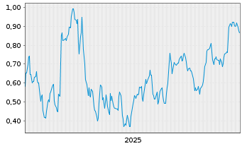Chart Mini Future Short Vonovia - 5 Jahre