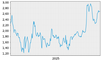 Chart Mini Future Short Deutsche Pfandbriefbank - 5 Jahre