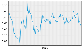 Chart Mini Future Short Visa - 5 Jahre