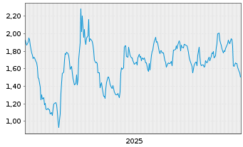 Chart Mini Future Short Visa - 5 Jahre