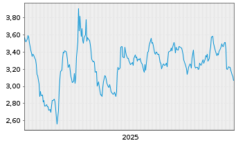 Chart Mini Future Short Visa - 5 Jahre