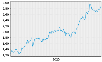 Chart Mini Future Long RWE - 5 Jahre