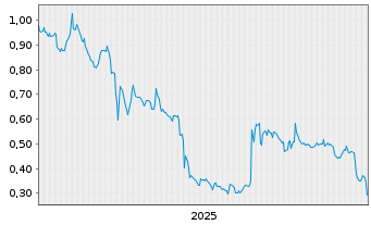 Chart Mini Future Long Vivoryon Therapeutics - 5 Jahre