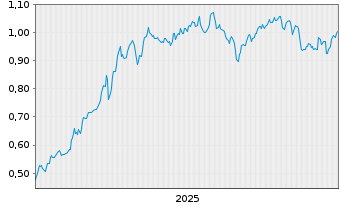 Chart Mini Future Long E.ON - 5 Years