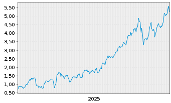 Chart Mini Future Long Newmont - 5 Jahre