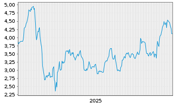 Chart Mini Future Long Walmart - 5 Jahre