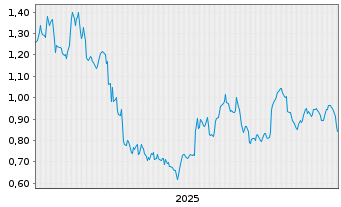 Chart Mini Future Long PepsiCo - 5 Jahre