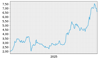 Chart Mini Future Long FACC - 5 Jahre