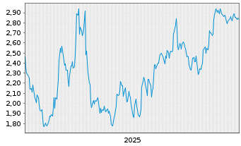 Chart Mini Future Short SAP - 5 Jahre