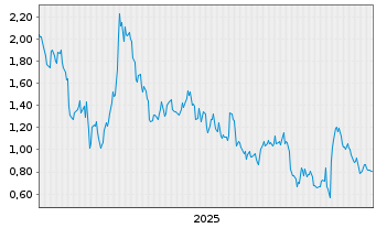 Chart Mini Future Short Siemens - 5 Jahre