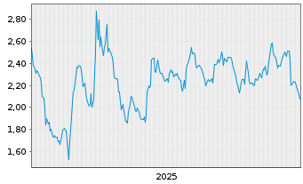Chart Mini Future Short Visa - 5 Jahre