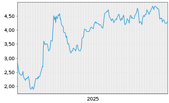Chart Mini Future Short Adobe - 5 Jahre
