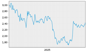 Chart Mini Future Short Altria - 5 Years