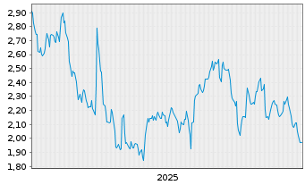 Chart Mini Future Short Hannover Rueck - 5 Jahre