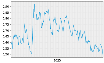 Chart Mini Future Short Exxon Mobil - 5 Jahre