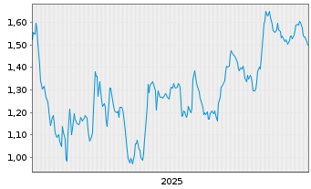 Chart Mini Future Short Deutsche Telekom - 5 Jahre